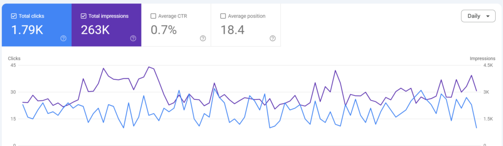 no longer a negative as impressions are relatively high